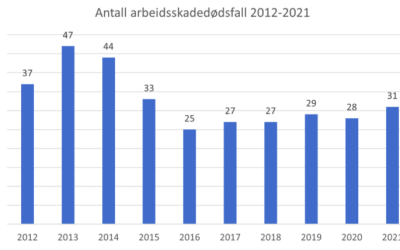 Arbeidstilsynet: 31 personer døde på jobb i 2021