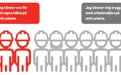 Var tredje byggnadsarbetare känner sig otrygg på arbetsplatsen